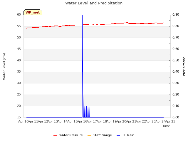 plot of Water Level and Precipitation