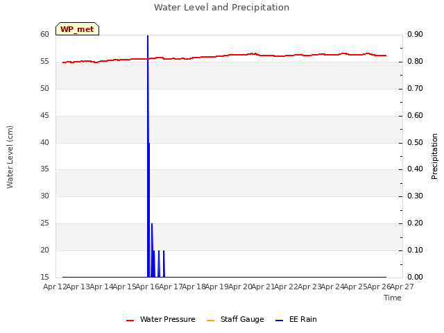 plot of Water Level and Precipitation