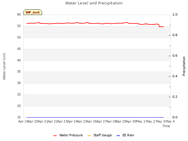 plot of Water Level and Precipitation