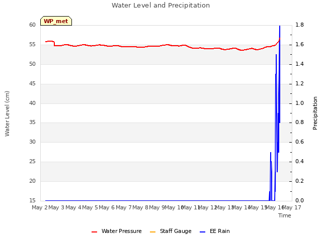 plot of Water Level and Precipitation