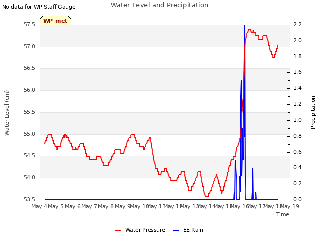 plot of Water Level and Precipitation