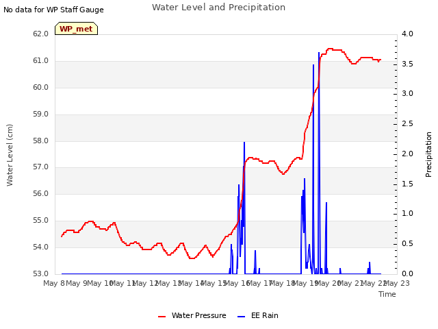 plot of Water Level and Precipitation