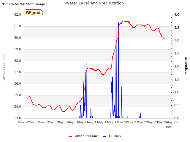 plot of Water Level and Precipitation