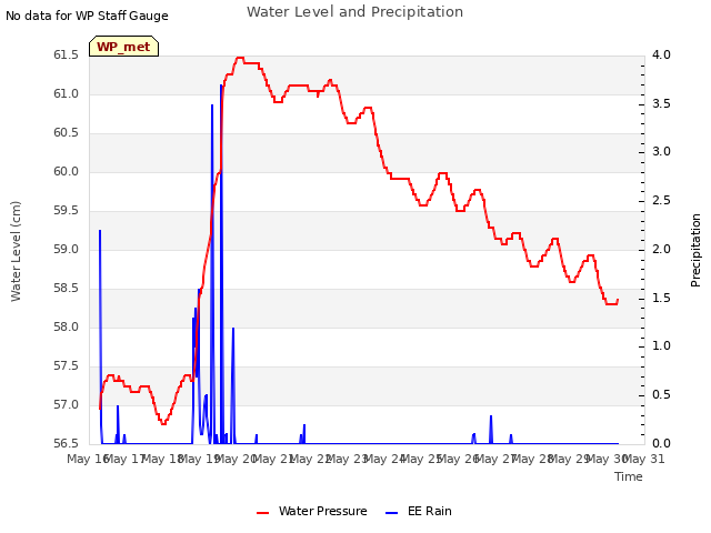 plot of Water Level and Precipitation