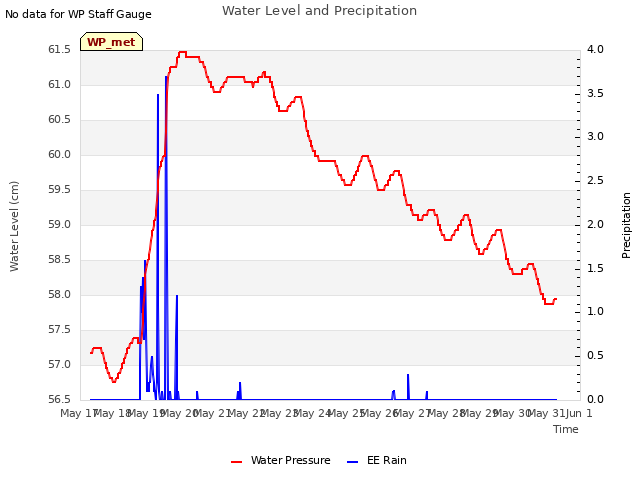 plot of Water Level and Precipitation