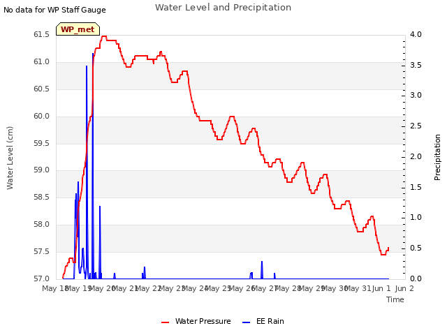 plot of Water Level and Precipitation