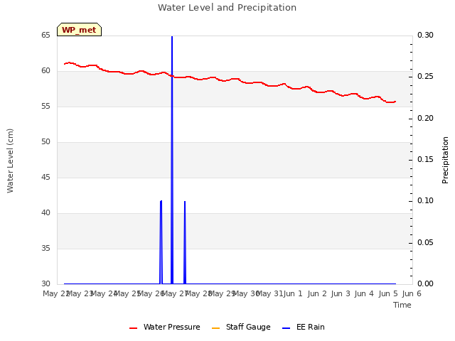 plot of Water Level and Precipitation