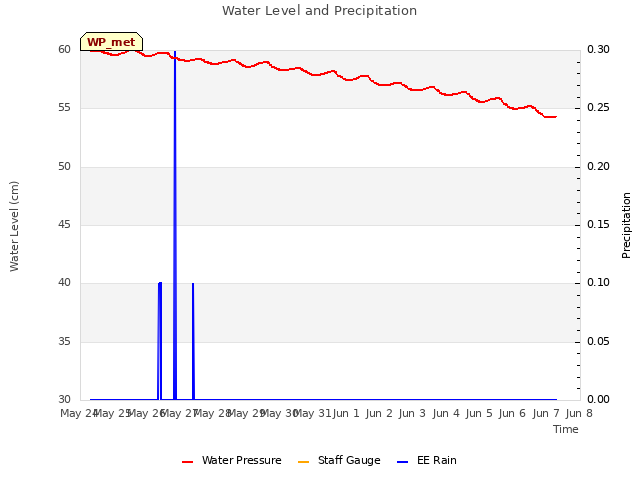 plot of Water Level and Precipitation