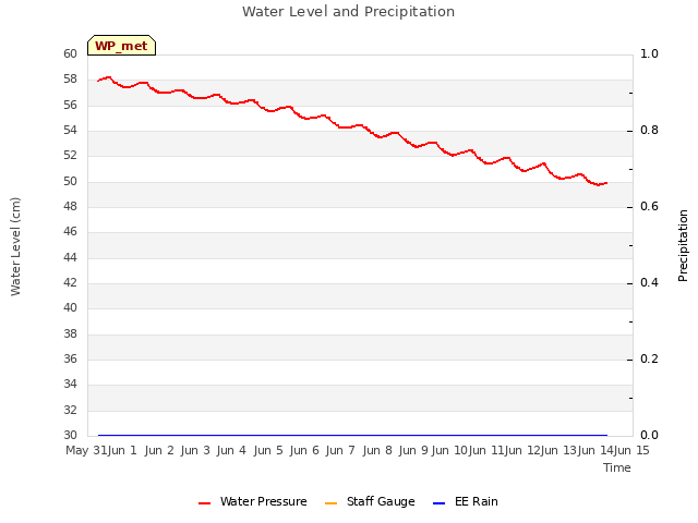 plot of Water Level and Precipitation