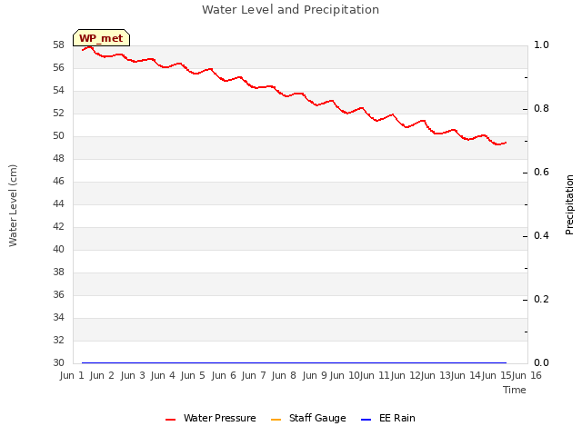 plot of Water Level and Precipitation