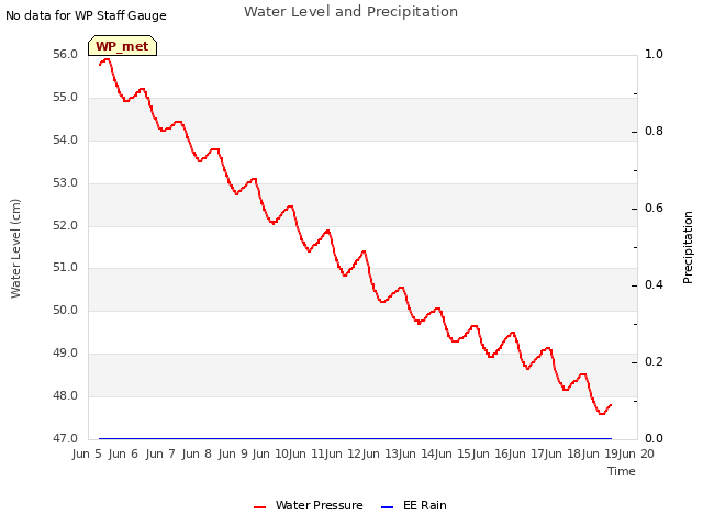 plot of Water Level and Precipitation