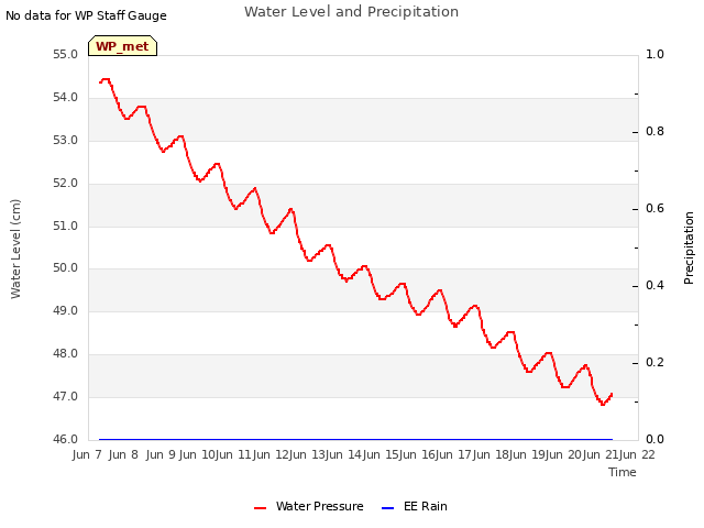 plot of Water Level and Precipitation