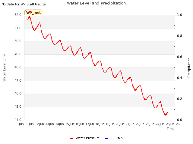 plot of Water Level and Precipitation