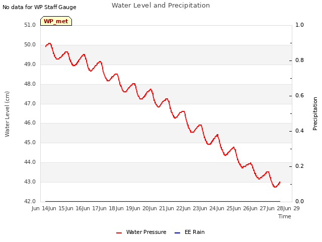 plot of Water Level and Precipitation