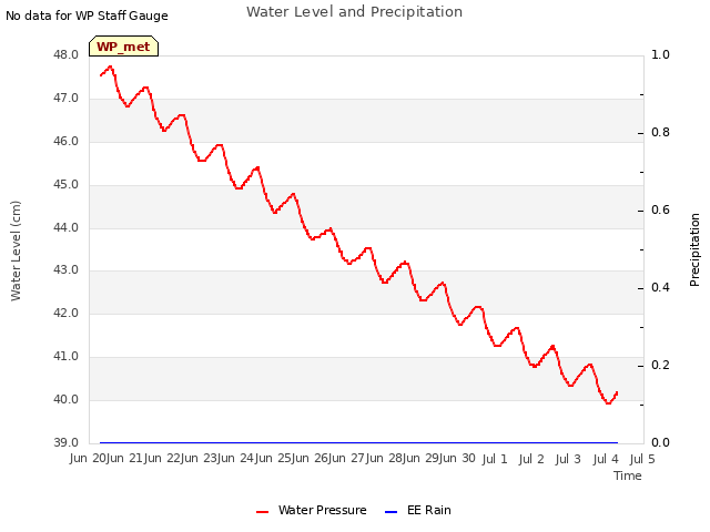 plot of Water Level and Precipitation