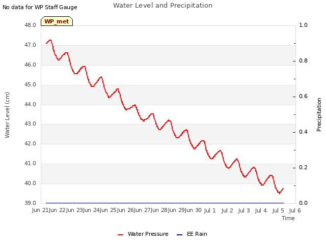 plot of Water Level and Precipitation