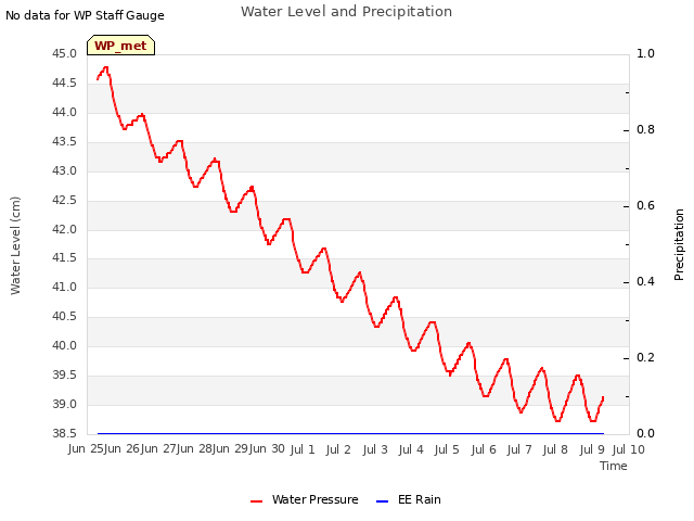 plot of Water Level and Precipitation