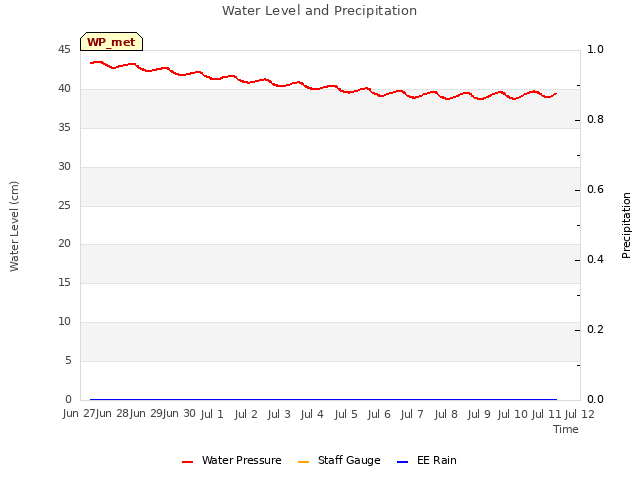 plot of Water Level and Precipitation