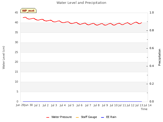 plot of Water Level and Precipitation