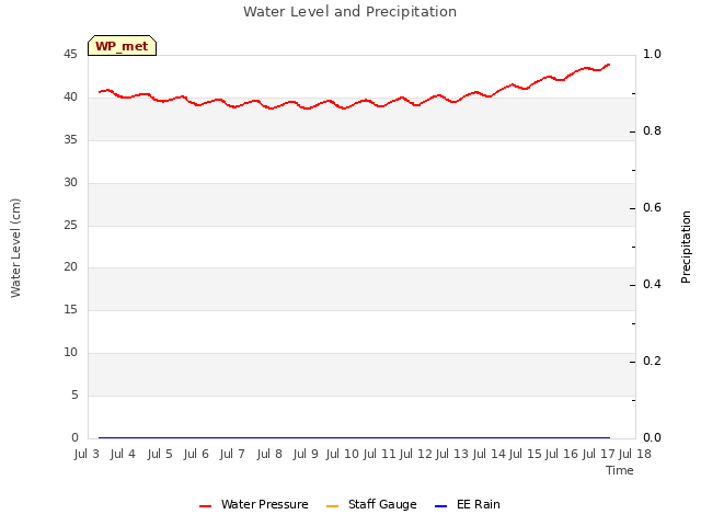 plot of Water Level and Precipitation