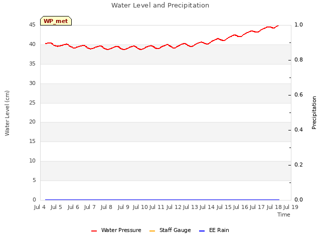 plot of Water Level and Precipitation