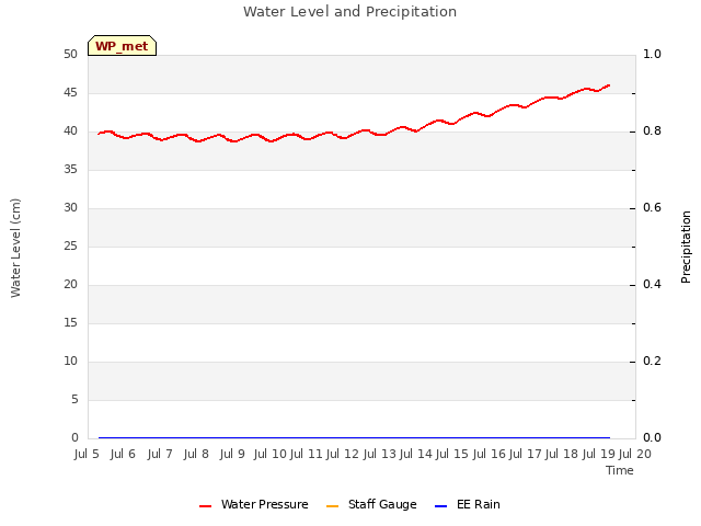 plot of Water Level and Precipitation