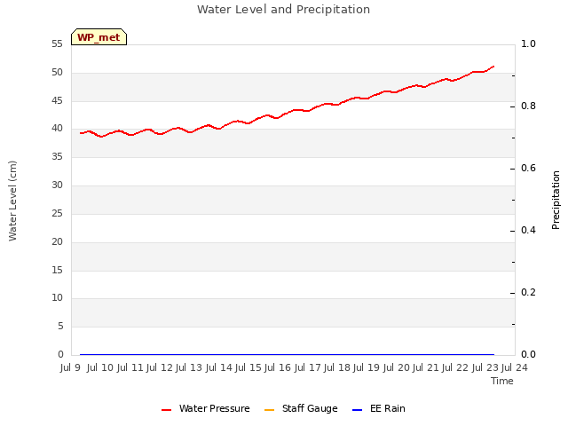 plot of Water Level and Precipitation