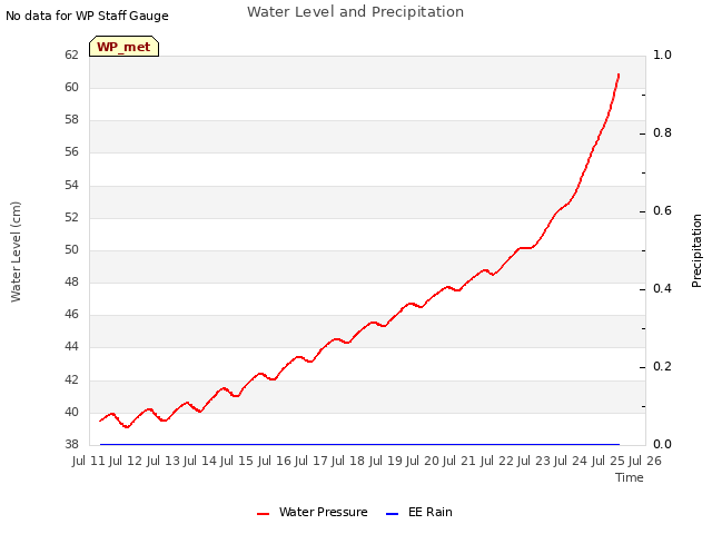 plot of Water Level and Precipitation