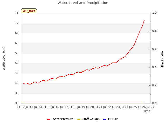 plot of Water Level and Precipitation