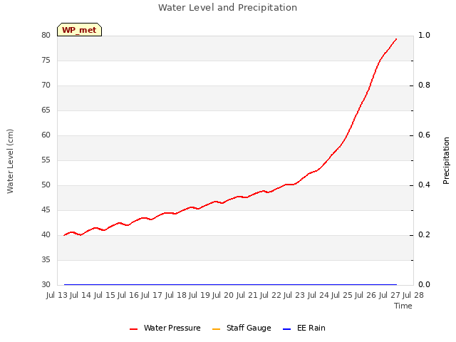 plot of Water Level and Precipitation