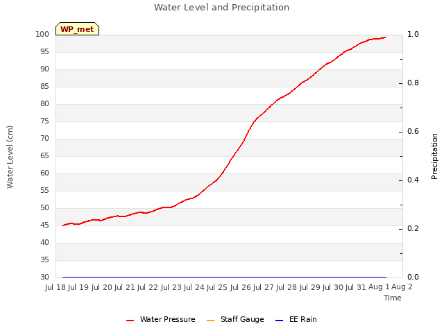 plot of Water Level and Precipitation