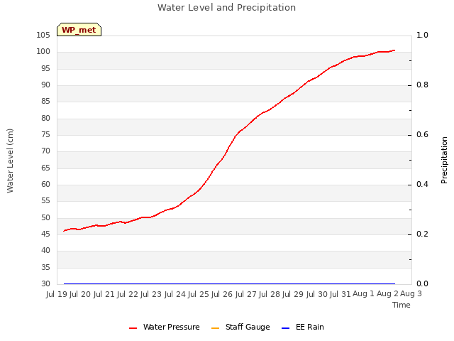 plot of Water Level and Precipitation