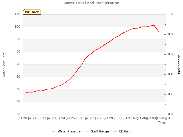 plot of Water Level and Precipitation