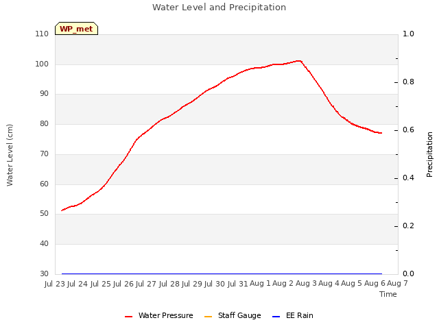 plot of Water Level and Precipitation