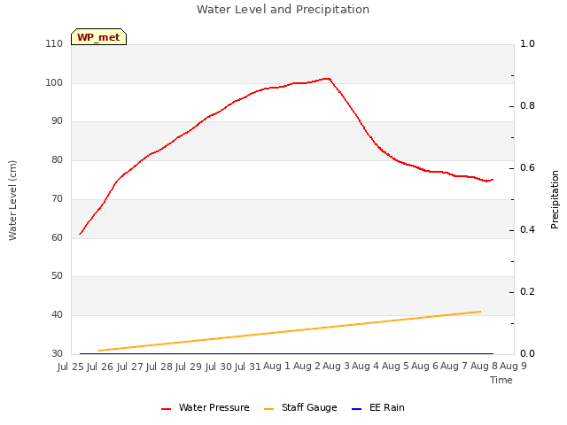 plot of Water Level and Precipitation