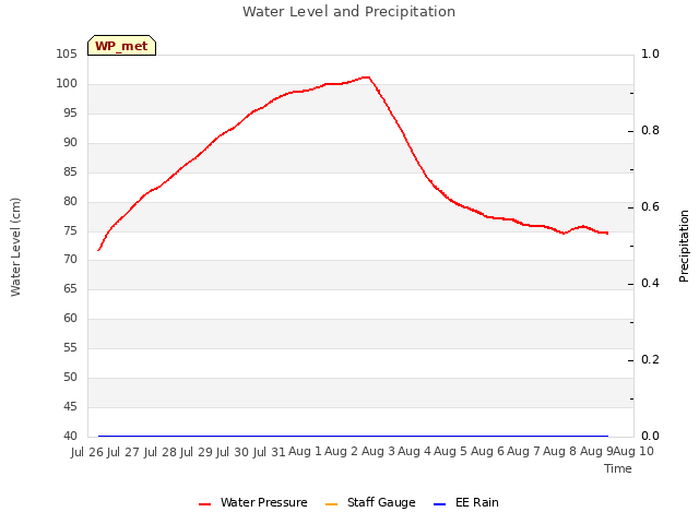 plot of Water Level and Precipitation