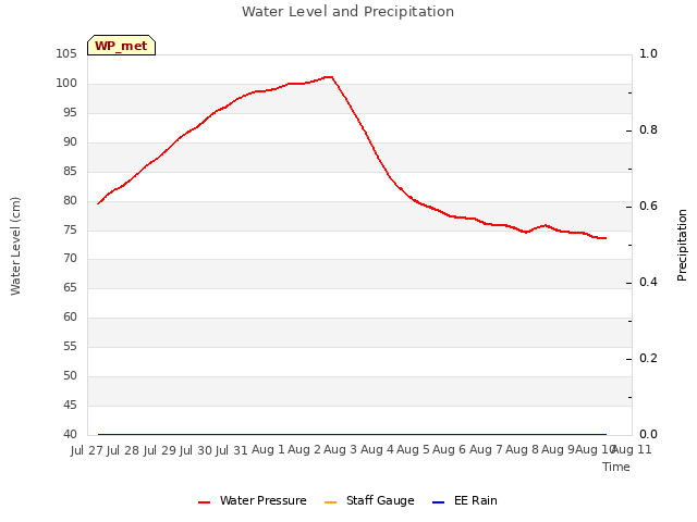 plot of Water Level and Precipitation