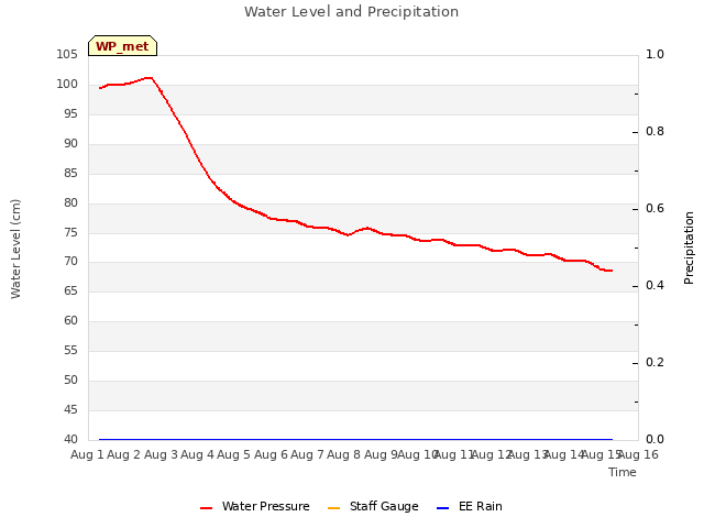 plot of Water Level and Precipitation