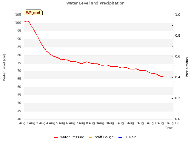 plot of Water Level and Precipitation