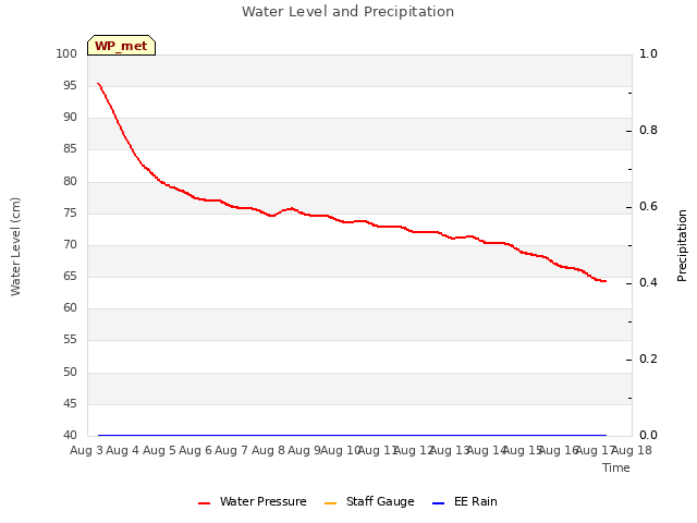 plot of Water Level and Precipitation