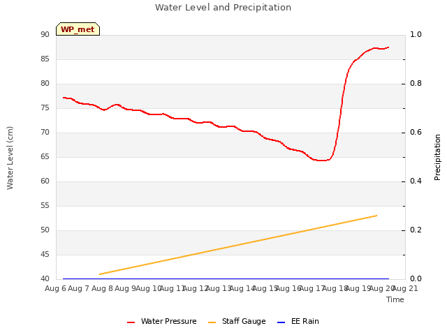 plot of Water Level and Precipitation