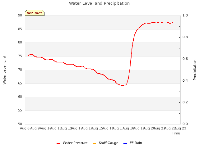 plot of Water Level and Precipitation