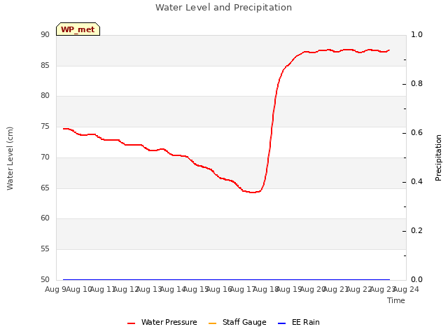 plot of Water Level and Precipitation