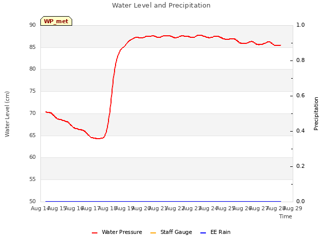 plot of Water Level and Precipitation