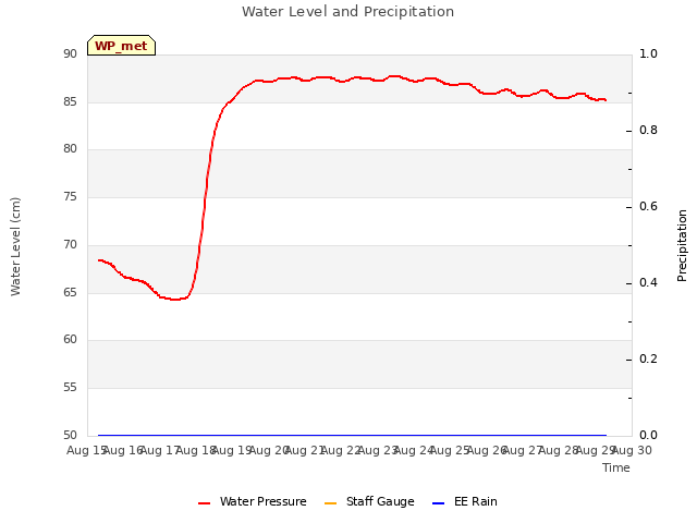 plot of Water Level and Precipitation