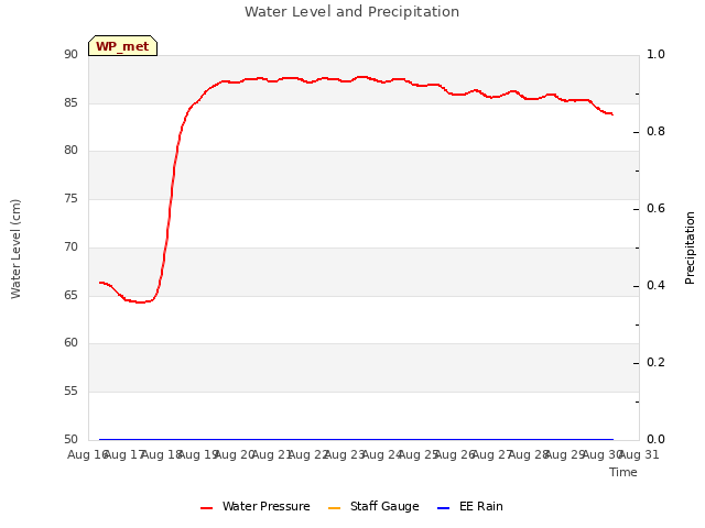 plot of Water Level and Precipitation