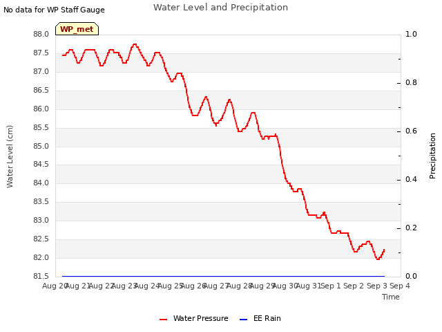 plot of Water Level and Precipitation