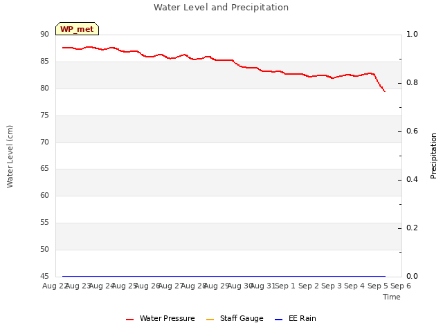 plot of Water Level and Precipitation