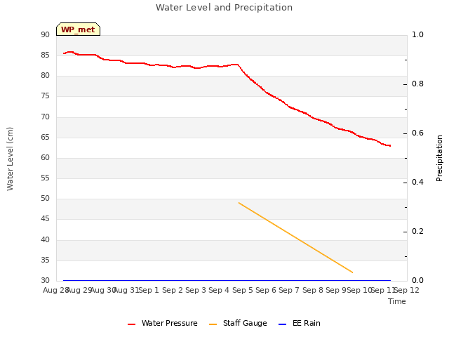 plot of Water Level and Precipitation