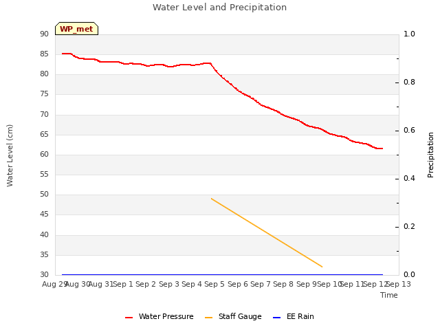 plot of Water Level and Precipitation